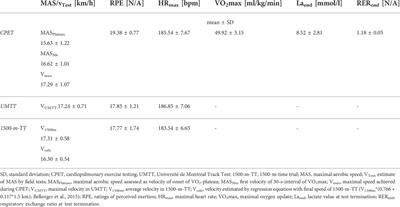 Overestimation of maximal aerobic speed by the Université de Montréal track test and a 1500-m-time trial in soccer